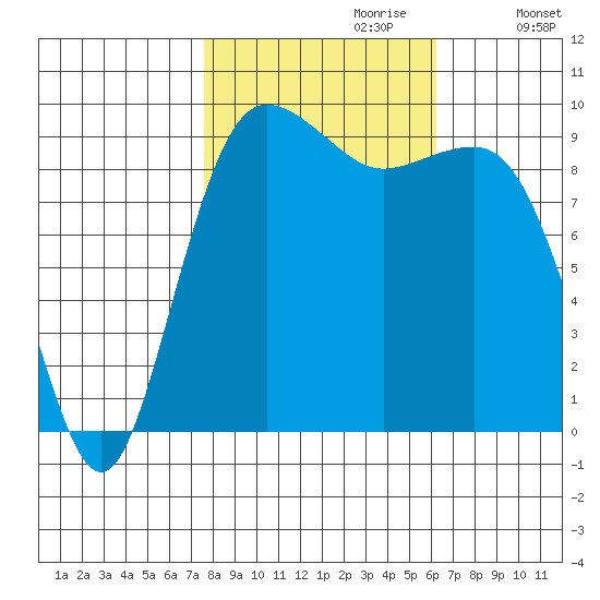 Hansville tide chart for Friday, October 20, 2023