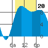Hansville tide chart for Friday, October 20, 2023