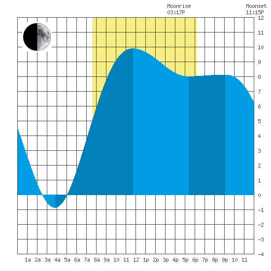 Hansville tide chart for Saturday, October 21, 2023