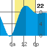 Hansville tide chart for Sunday, October 22, 2023