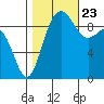 Hansville tide chart for Monday, October 23, 2023