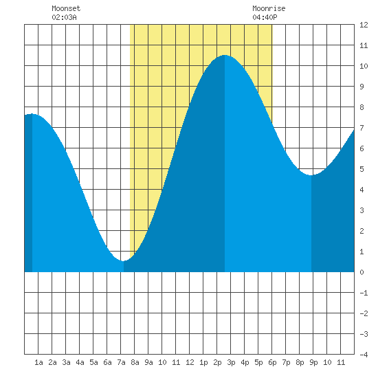 Hansville tide chart for Tuesday, October 24, 2023