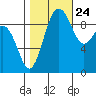 Hansville tide chart for Tuesday, October 24, 2023