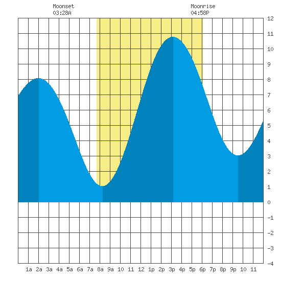 Hansville tide chart for Wednesday, October 25, 2023