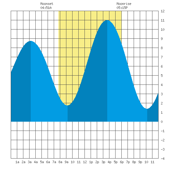 Hansville tide chart for Thursday, October 26, 2023