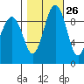 Hansville tide chart for Thursday, October 26, 2023