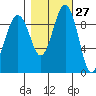 Hansville tide chart for Friday, October 27, 2023