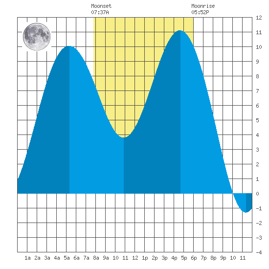 Hansville tide chart for Saturday, October 28, 2023