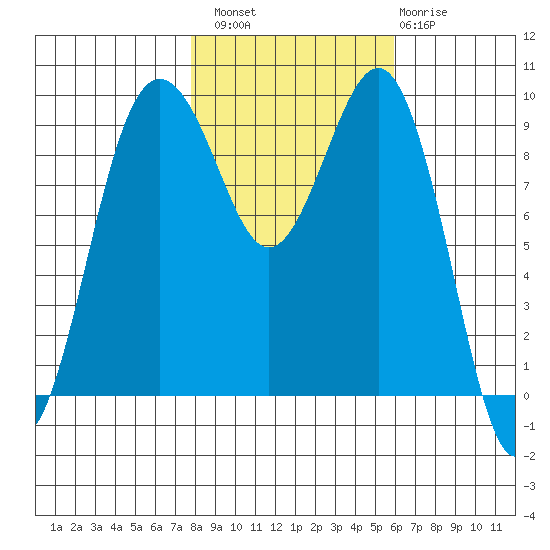 Hansville tide chart for Sunday, October 29, 2023