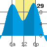 Hansville tide chart for Sunday, October 29, 2023