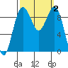 Hansville tide chart for Monday, October 2, 2023