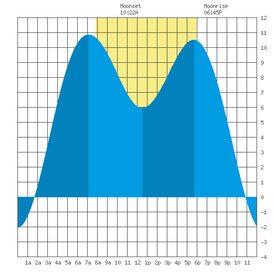 Hansville tide chart for Monday, October 30, 2023