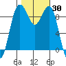 Hansville tide chart for Monday, October 30, 2023