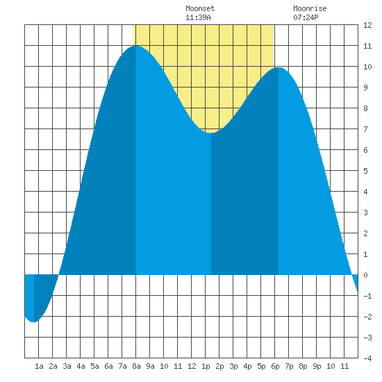 Hansville tide chart for Tuesday, October 31, 2023