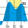 Hansville tide chart for Tuesday, October 31, 2023