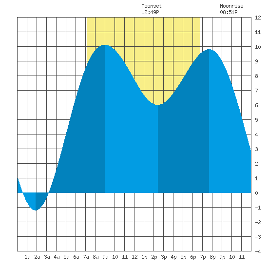 Hansville tide chart for Tuesday, October 3, 2023