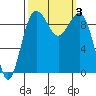 Hansville tide chart for Tuesday, October 3, 2023