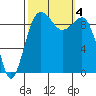 Hansville tide chart for Wednesday, October 4, 2023