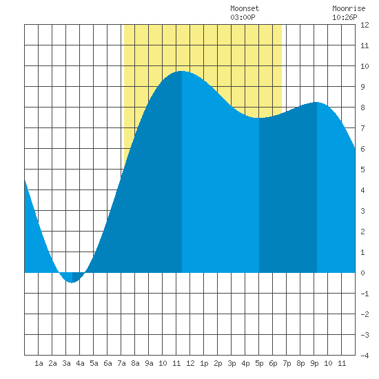 Hansville tide chart for Thursday, October 5, 2023