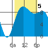Hansville tide chart for Thursday, October 5, 2023