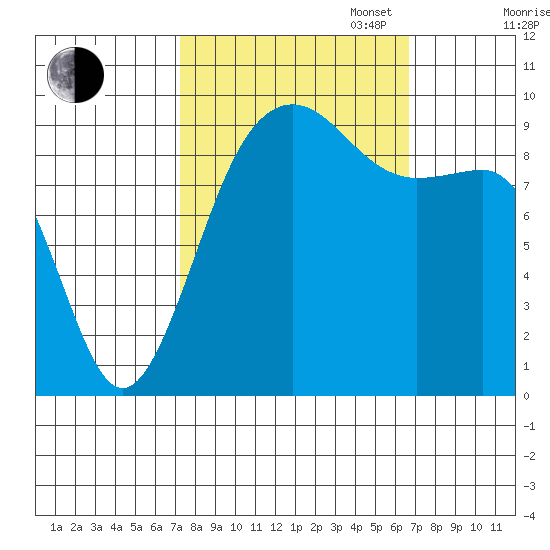 Hansville tide chart for Friday, October 6, 2023