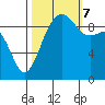 Hansville tide chart for Saturday, October 7, 2023