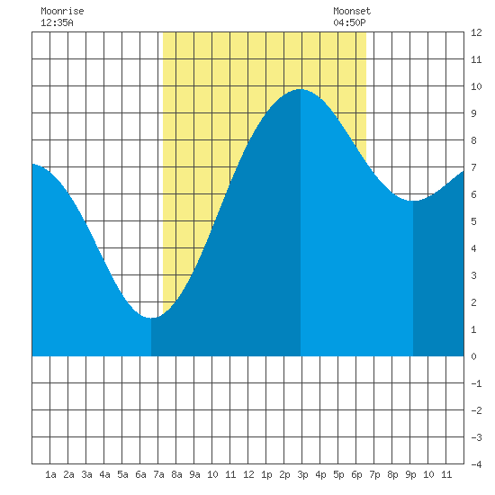 Hansville tide chart for Sunday, October 8, 2023