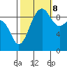 Hansville tide chart for Sunday, October 8, 2023