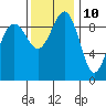 Hansville tide chart for Friday, November 10, 2023