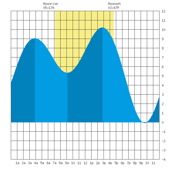 Hansville tide chart for Saturday, November 11, 2023