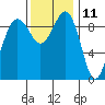 Hansville tide chart for Saturday, November 11, 2023