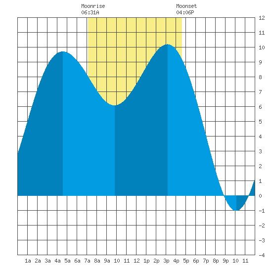 Hansville tide chart for Sunday, November 12, 2023
