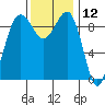Hansville tide chart for Sunday, November 12, 2023