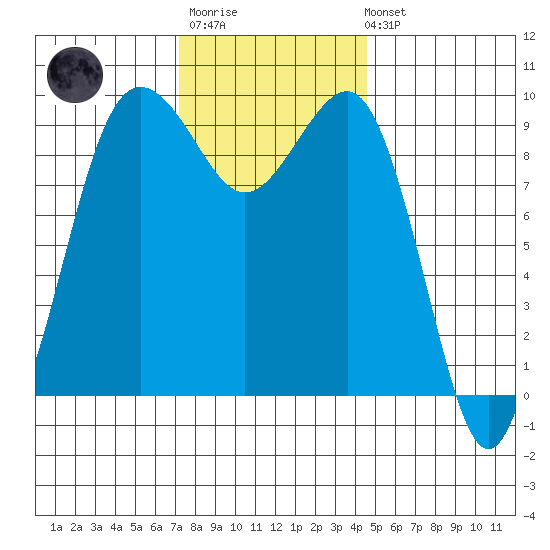 Hansville tide chart for Monday, November 13, 2023