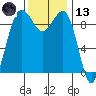 Hansville tide chart for Monday, November 13, 2023