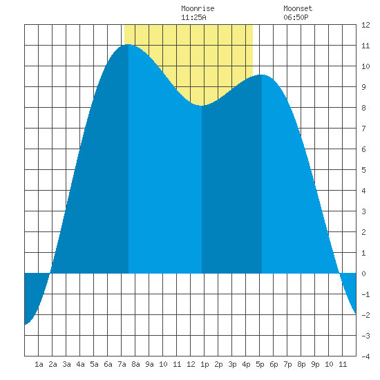 Hansville tide chart for Thursday, November 16, 2023