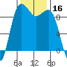 Hansville tide chart for Thursday, November 16, 2023