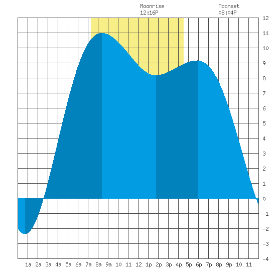 Hansville tide chart for Friday, November 17, 2023
