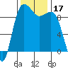 Hansville tide chart for Friday, November 17, 2023