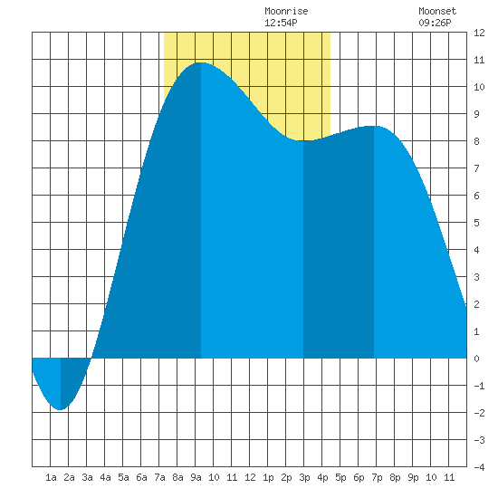 Hansville tide chart for Saturday, November 18, 2023