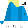 Hansville tide chart for Saturday, November 18, 2023