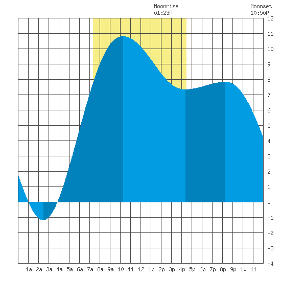 Hansville tide chart for Sunday, November 19, 2023