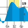 Hansville tide chart for Sunday, November 19, 2023