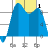 Hansville tide chart for Wednesday, November 1, 2023