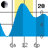 Hansville tide chart for Monday, November 20, 2023