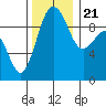 Hansville tide chart for Tuesday, November 21, 2023