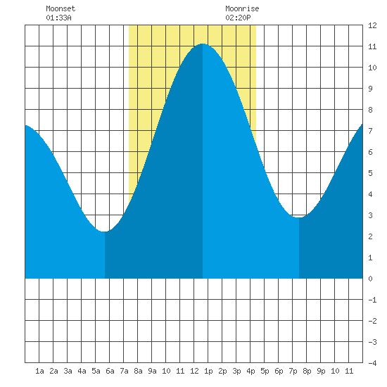 Hansville tide chart for Wednesday, November 22, 2023