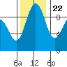 Hansville tide chart for Wednesday, November 22, 2023