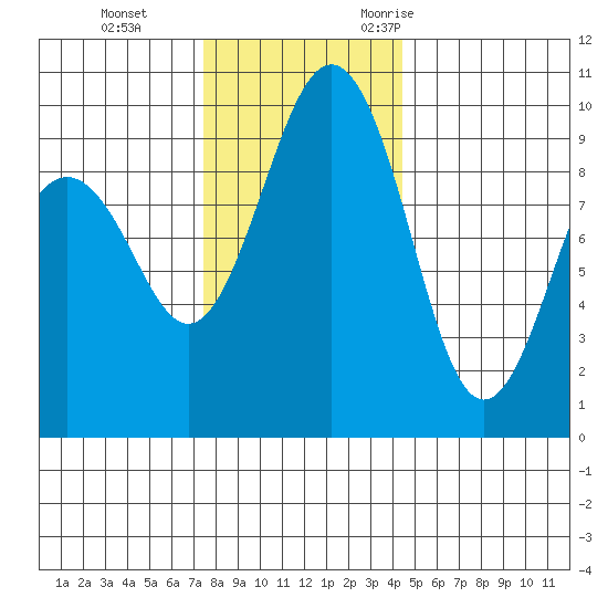 Hansville tide chart for Thursday, November 23, 2023