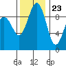Hansville tide chart for Thursday, November 23, 2023